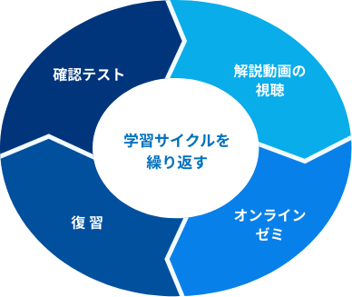 授業の進め方のサイクル